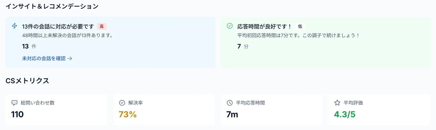 分析の概要。対応が必要な会話の件数と、問い合わせ数・解決率・平均応答時間・平均評価